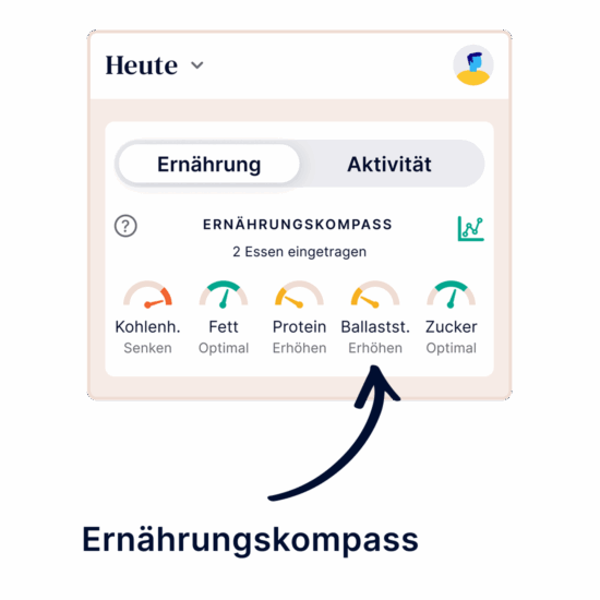 Ernährungskompass