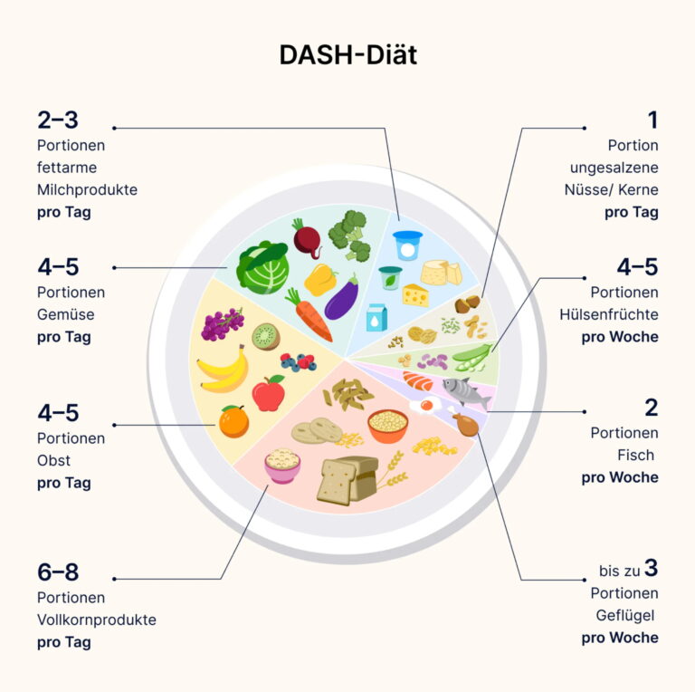 Dash Diät als Ernährung bei Bluthochdruck