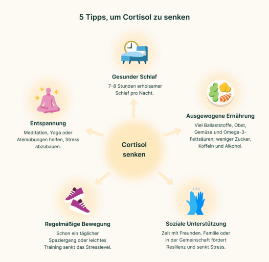 Infografik mit 5 Tipps, um Cortisol zu senken.
