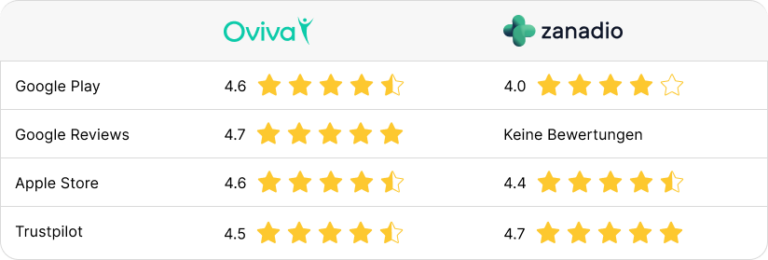 Oviva vs Zanadio Vergleich Tabelle