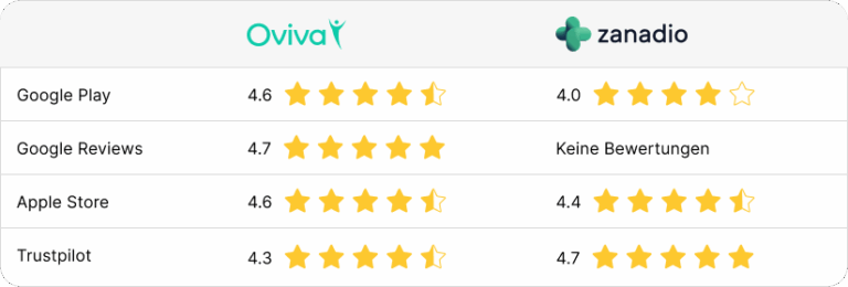 Oviva und Zanadio Bewertungen