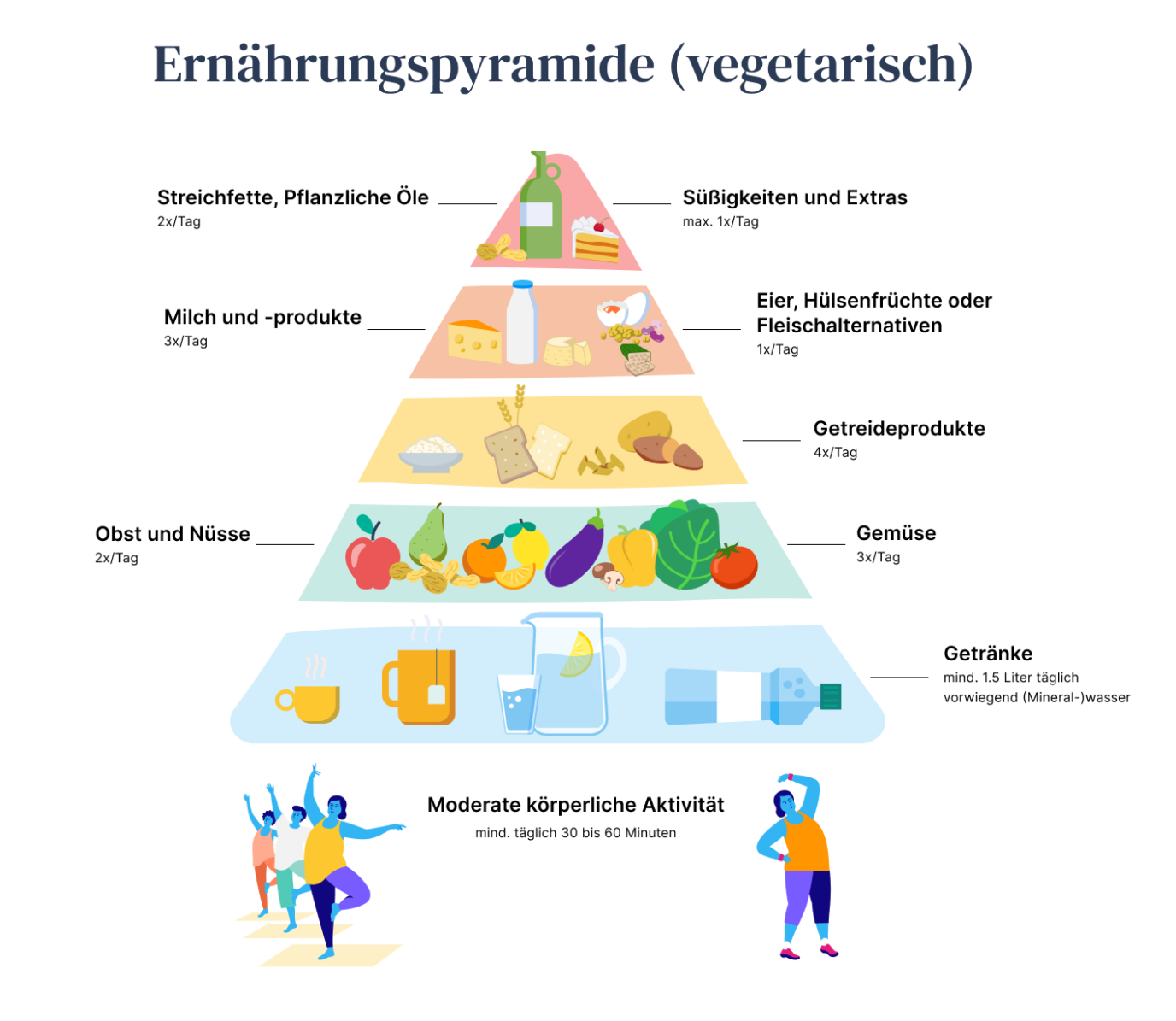 Ernährungspyramide im Alltag umsetzen [2025] | Oviva