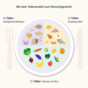 Tellermodell