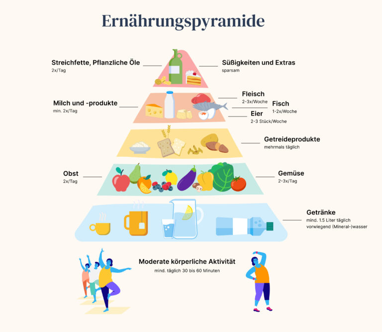 Ernährungspyramide für den Alltag
