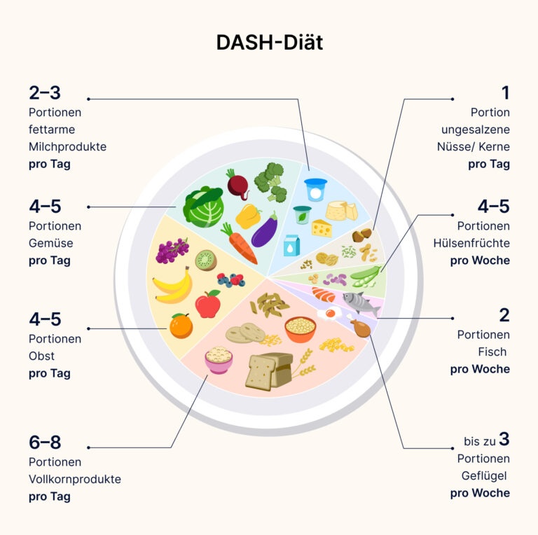 Ein Teller voller Lebensmittel passend portioniert für die DASH Diät