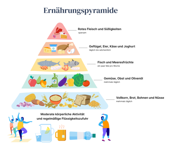 Eine Abbildung, welche die verschiedenen Stufen der Ernährungspyramide zeigt.