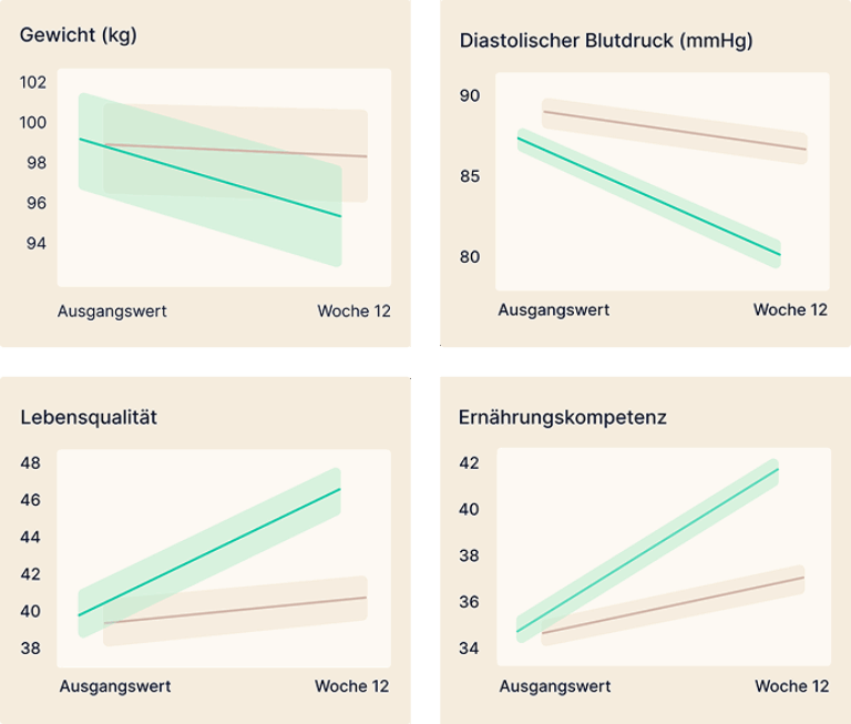 Bluthochdruck Studie Oviva
