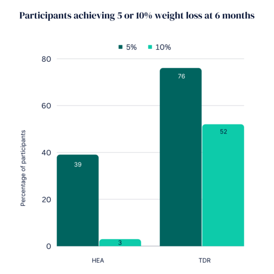 Participants achieving 5 or 10% weight loss at 6 months