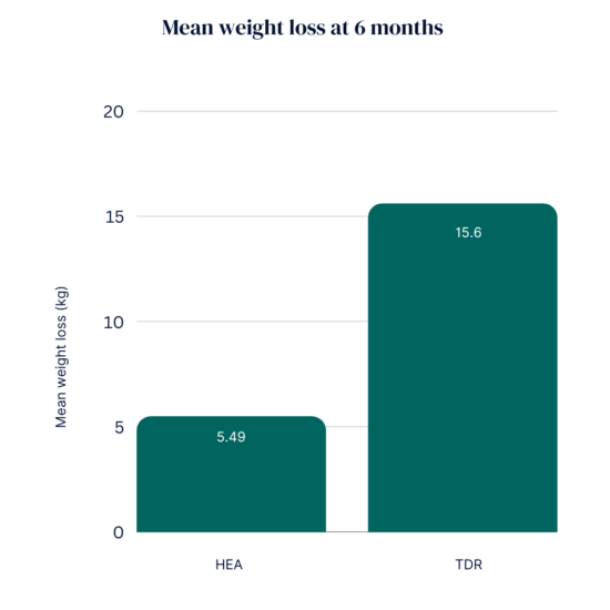 Mean weight loss at 6 months
