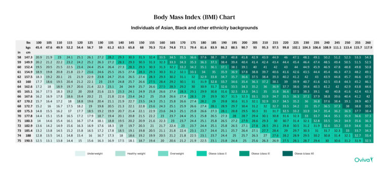UK BMI chart for people from an Asian, African-Caribbean, Black African or Middle Eastern background