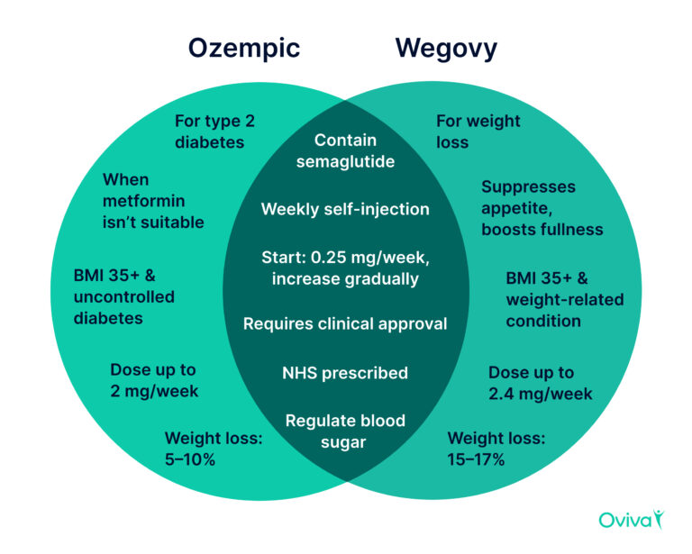 Wegovy vs Ozempic compared in a Venn diagram