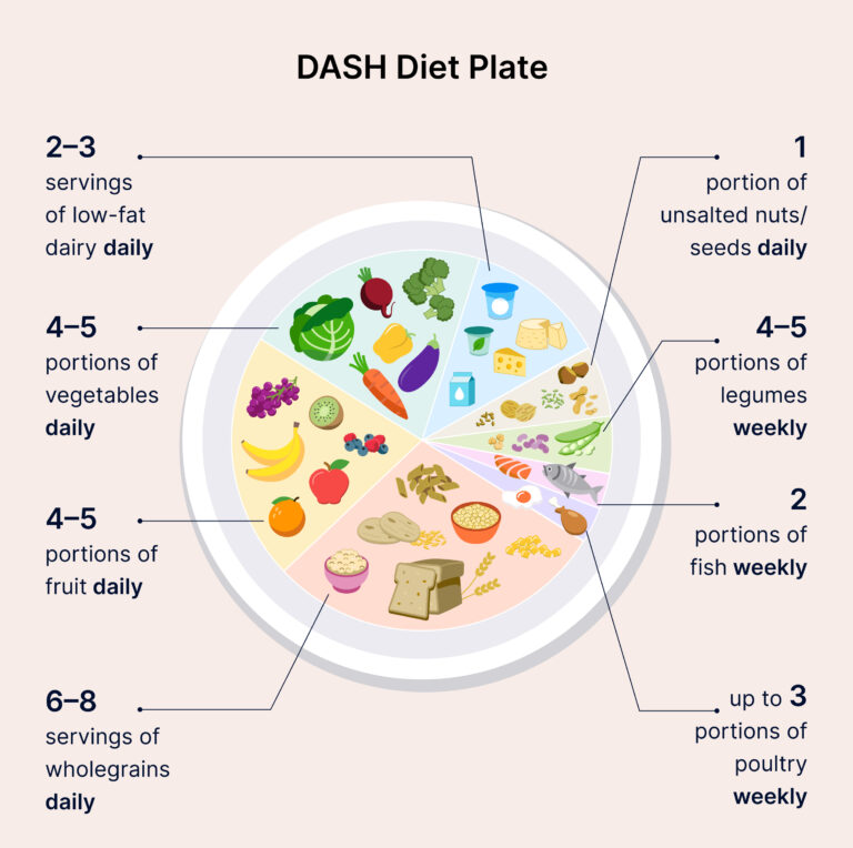 DASH diet ideal plate for hypertension